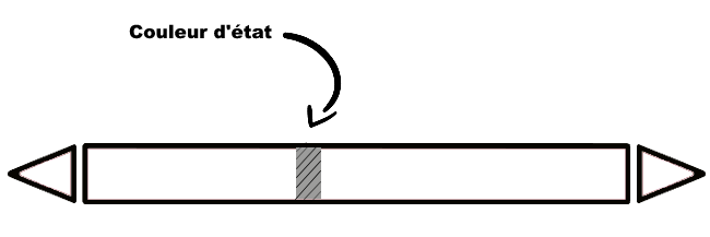 Marqueur de tuyauterie avec un
            petit rectangle grisé et hachuré très légèrement sur le côté mentionné d’une flèche indiquant couleur d’état. 